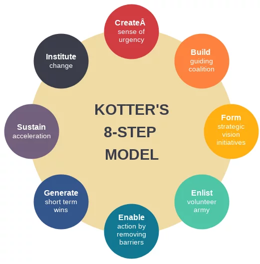 The 8-Step Kotter Change Model: A Key to Successful Transformation