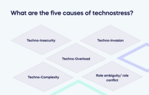 literature review techno stress