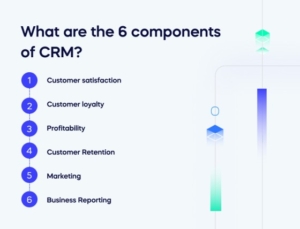 6 Main components of customer relationship management (CRM)