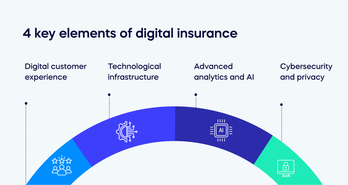 What is digital insurance?