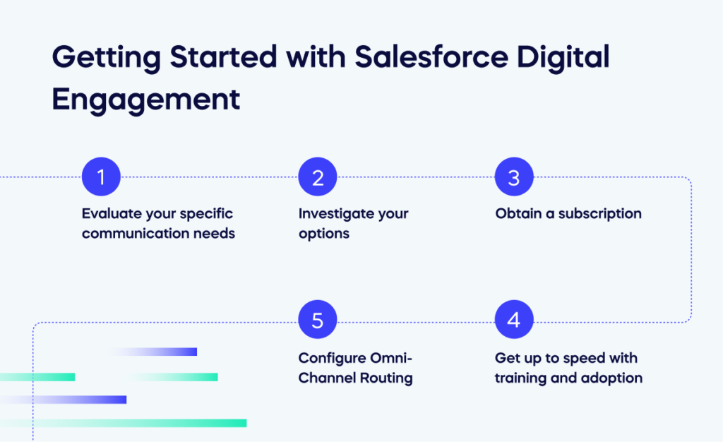 Getting Started with Salesforce Digital Engagement