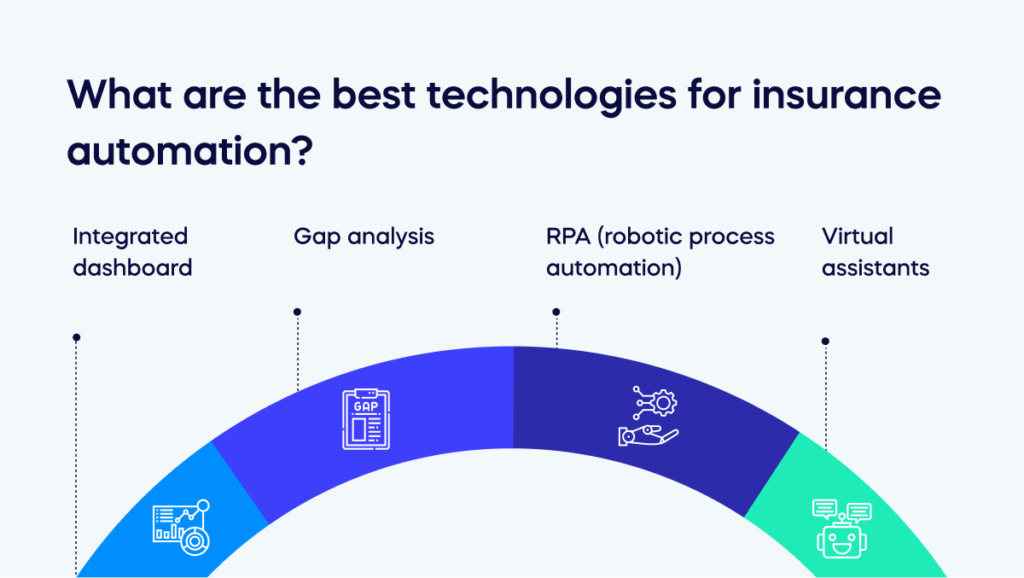 What are the best technologies for insurance automation_