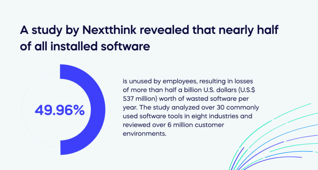 A study by Nextthink revealed that nearly half of all installed software