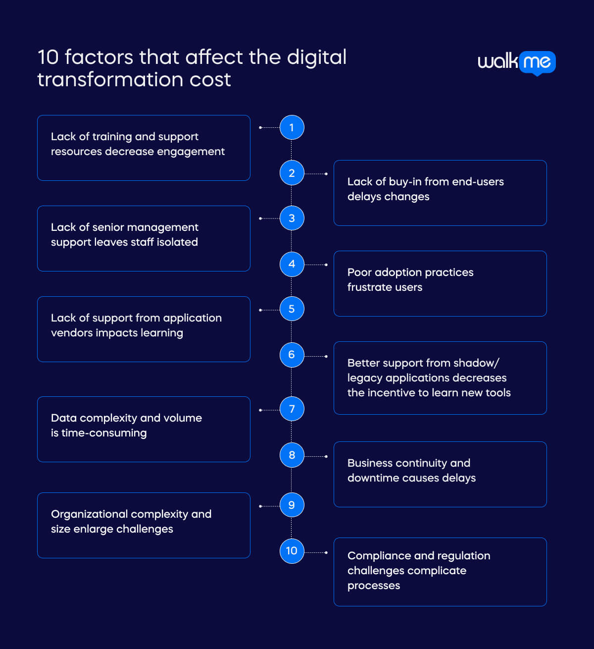 Understanding the cost of digital transformation