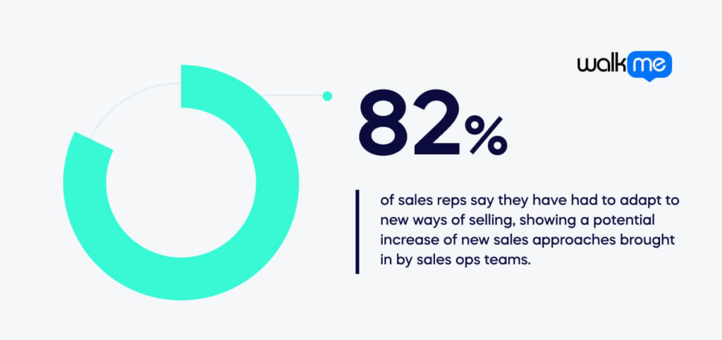 82% of sales reps say they have had to adapt to new ways of selling, showing a potential increase of new sales approaches brought in by sales ops team (1)
