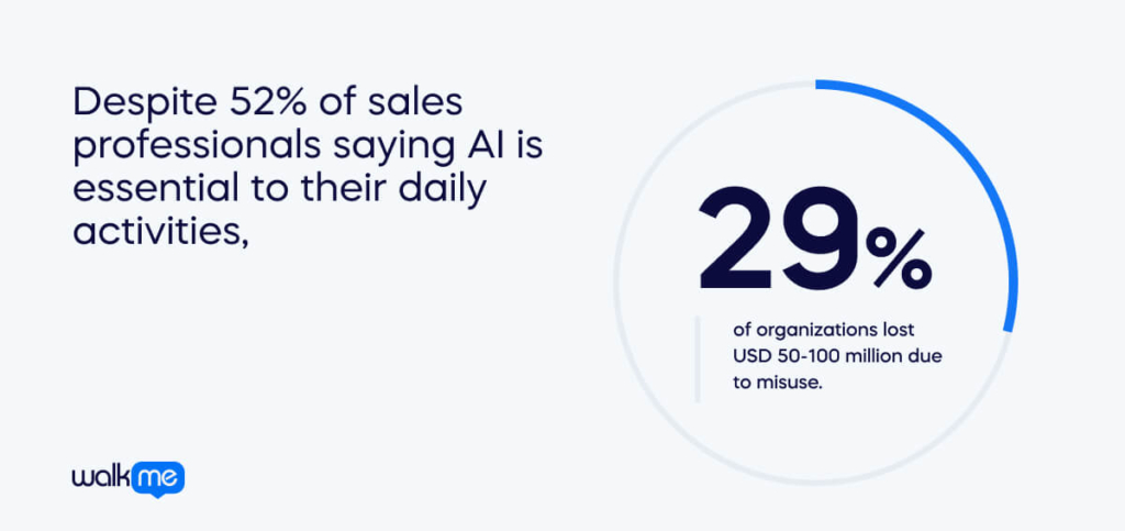 Despite 52% of sales professionals saying AI is essential to their daily activities, 29% of organizations lost USD 50-100 million due to misuse (1)