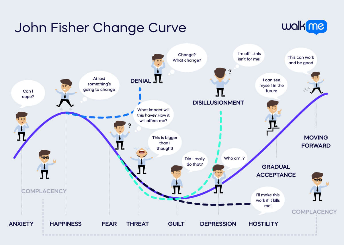 The John Fisher Change Curve: A Complete Guide - WalkMe Blog