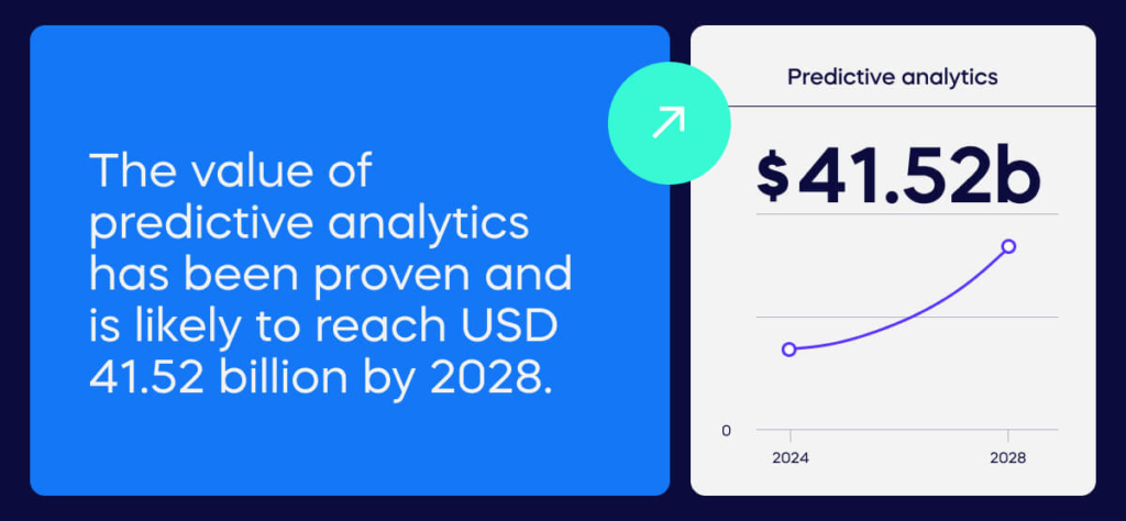 The value of predictive analytics has been proven and is likely to reach USD 41.52 billion by 2028. (1) (1)
