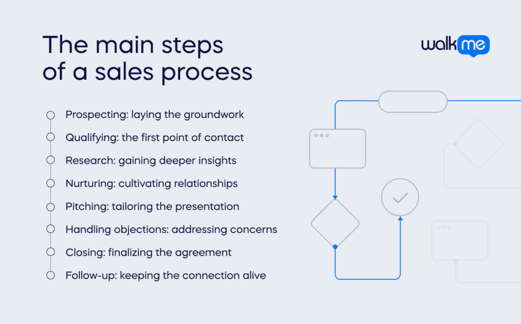 the main steps of a sales process (1)