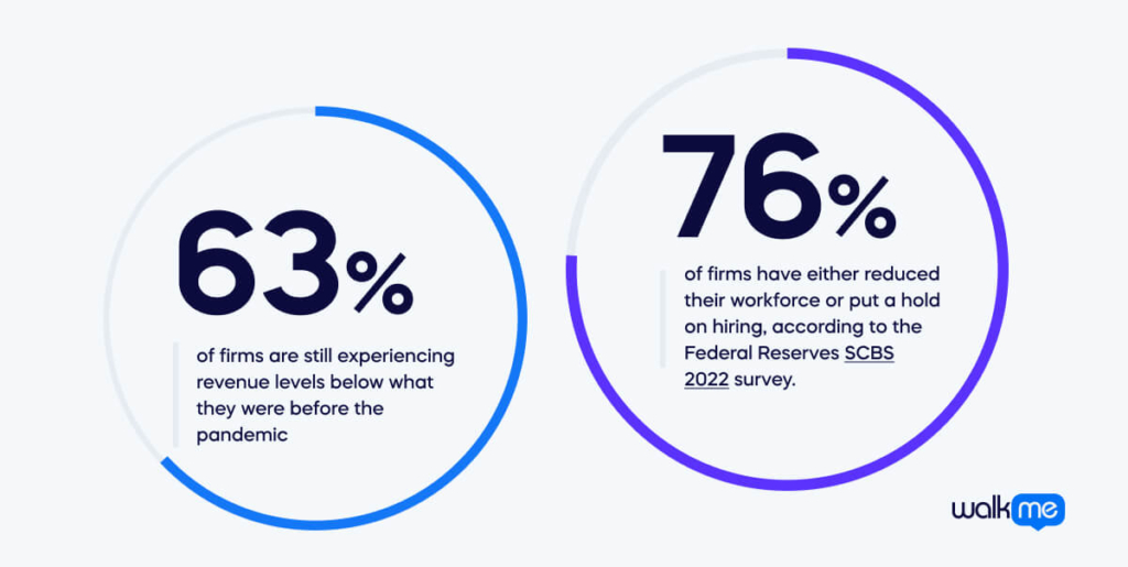 63% of firms are still experiencing revenue levels… what they were before the pandemic, while 76%