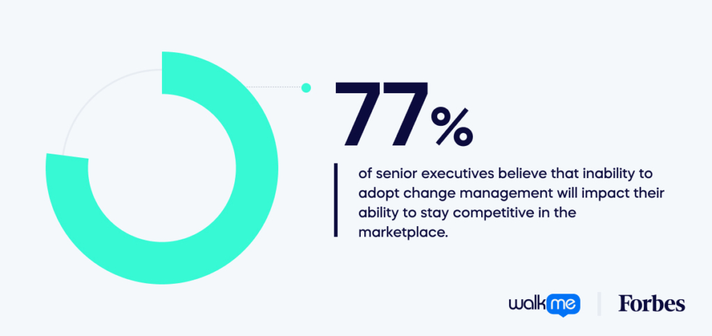 77% of senior executives believe that inability