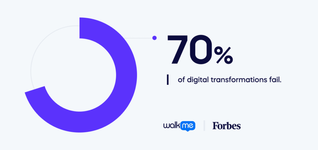 As a result, Forbes reports that 70% of digital transformations fail