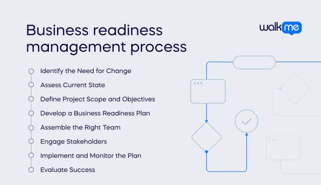 Business readiness management process