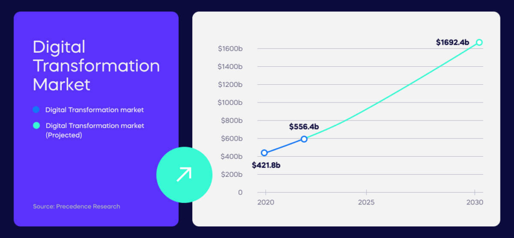 Digital transformation market