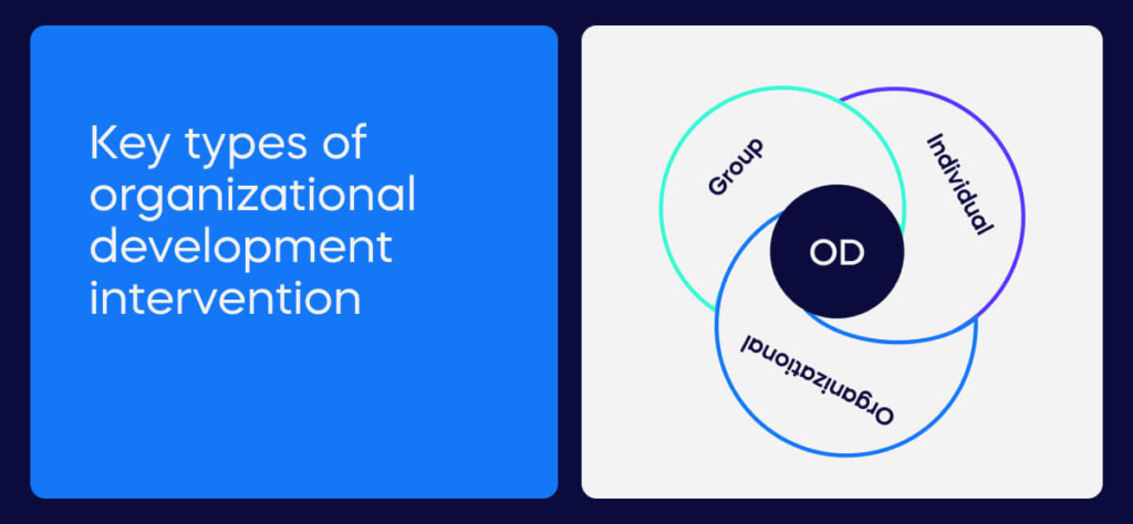 Key types of organizational development intervention