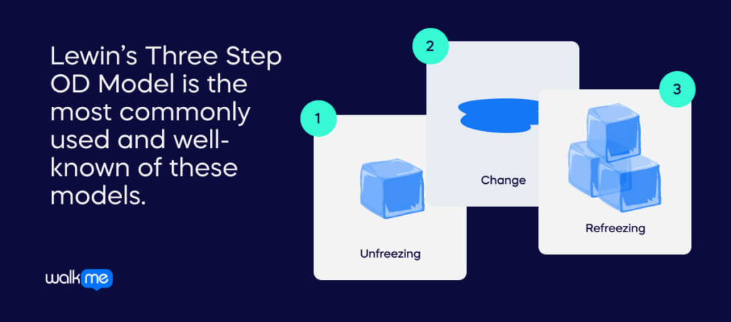 Lewin’s Three Step OD Model is the most commonly used and well-known of these models.