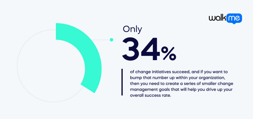 Only 34% of change initiatives succeed