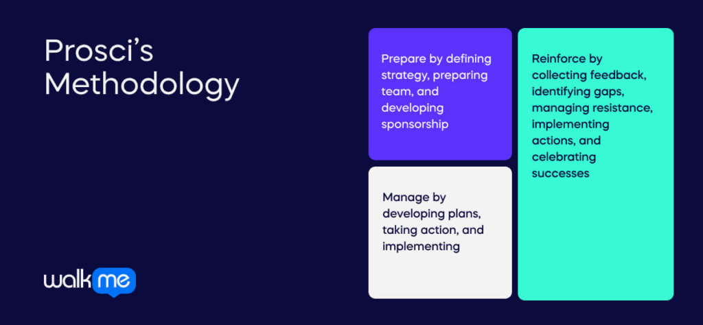 Prosci’s Methodology