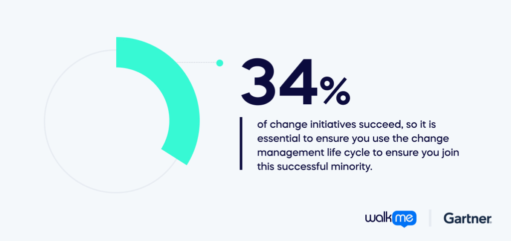 Research shows that only 34% of change initiatives succeed