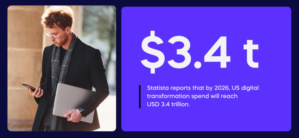 Statista reports that by 2026, US digital transformation spend will reach USD 3.4 trillion.