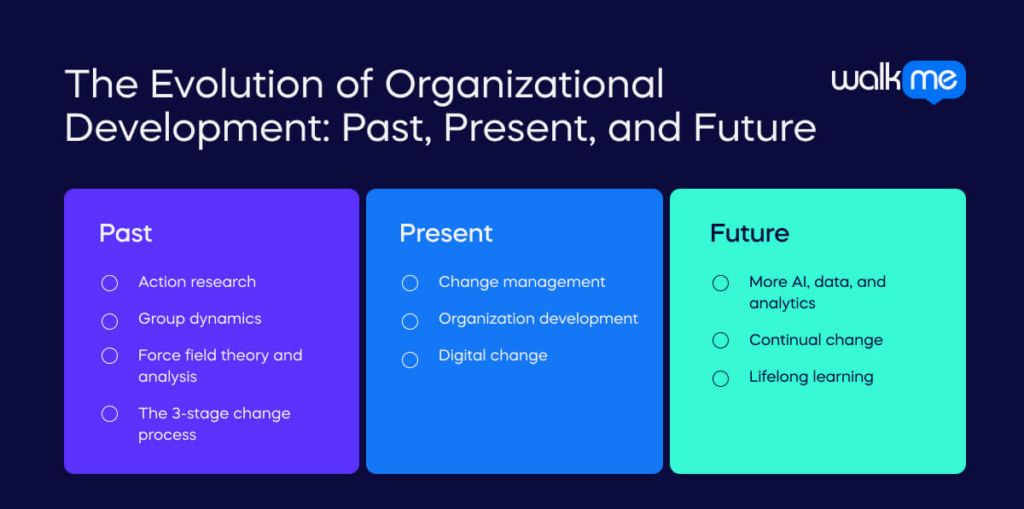 The Evolution of Organizational Development_ Past, Present, and Future