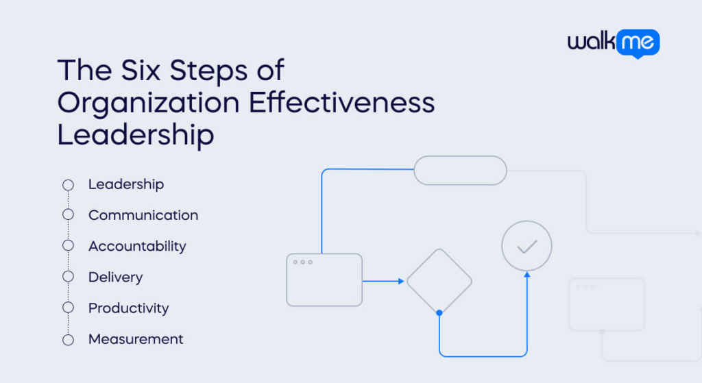 The Six Steps of Organization Effectiveness Leadership