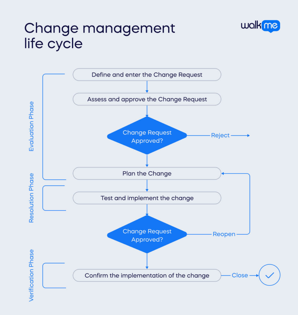 change management life cycle