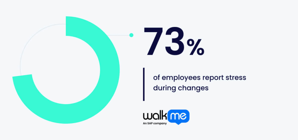 73% of employees report stress during changes