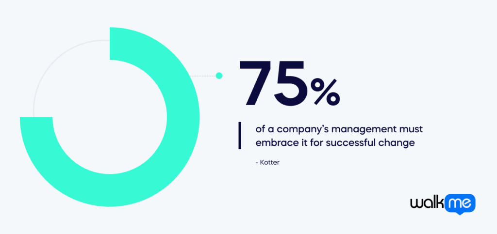 75% of a company’s management must embrace it for successful change