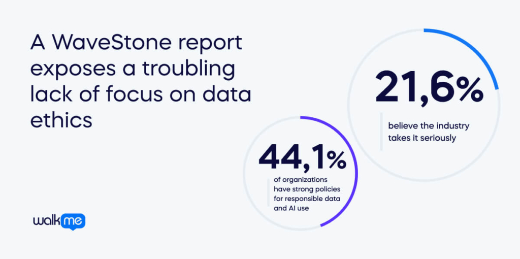 A WaveStone report exposes a troubling lack of focus on data ethics. (1)