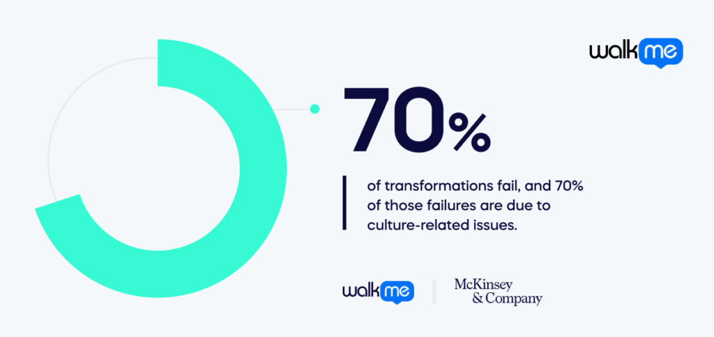 According to McKinsey, 70% of transformations fail, and 70% of those failures are due to culture-related issues