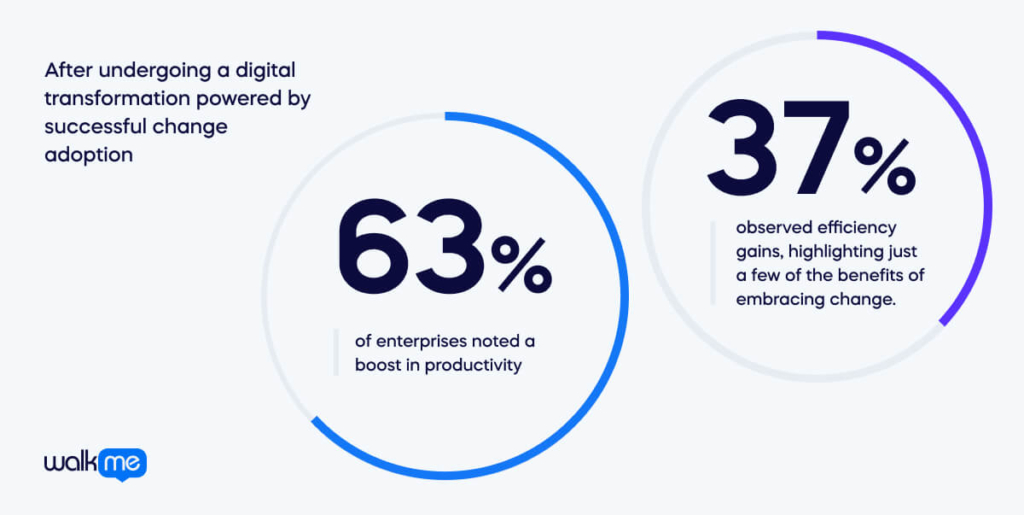 After undergoing a digital transformation powered by successful change adoption 63%