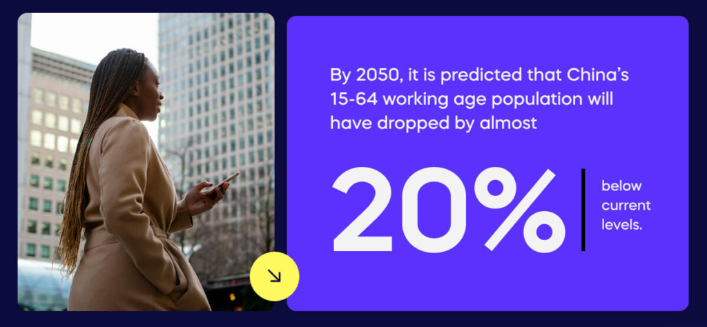 By 2050, it is predicted that China’s 15-64 working age population will have dropped by almost 20 below current l