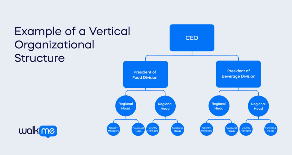 Example of a Vertical Organizational Structure (1)