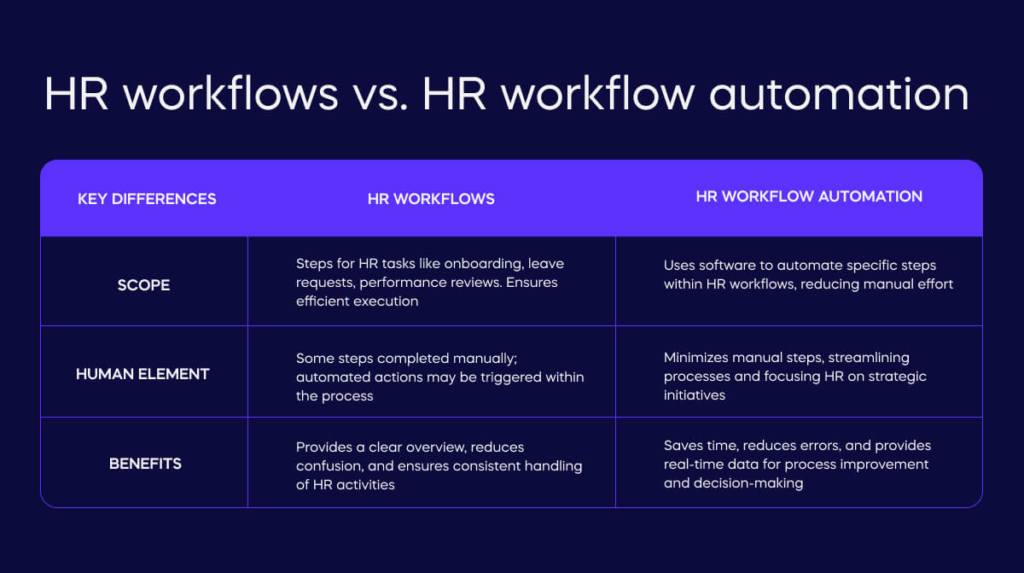 HR workflows vs. HR workflow automation 