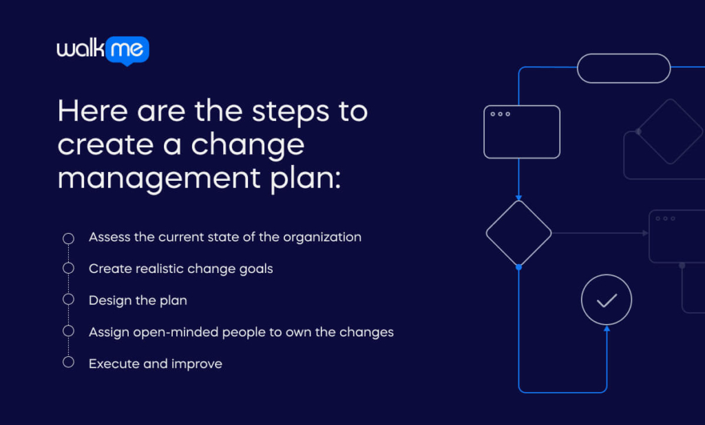 Here are the steps to create a change management plan_