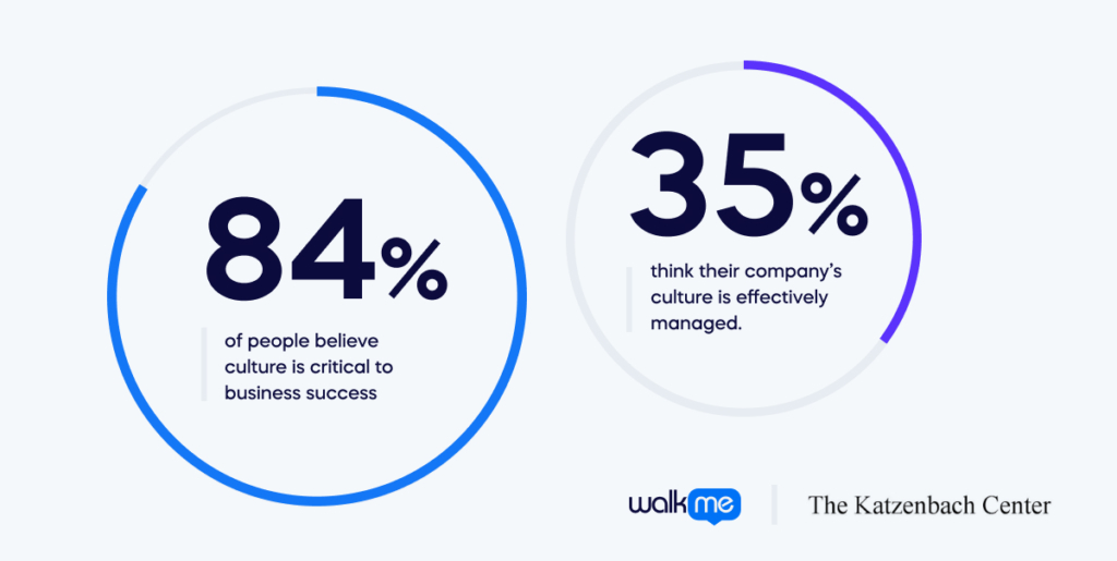 Here, the Katzenbach Center perfectly demonstrates how culture affects organizational change. It shows that 84% of people believe