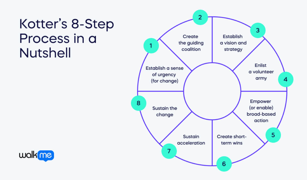 Kotter’s 8-Step Process in a Nutshell (1)