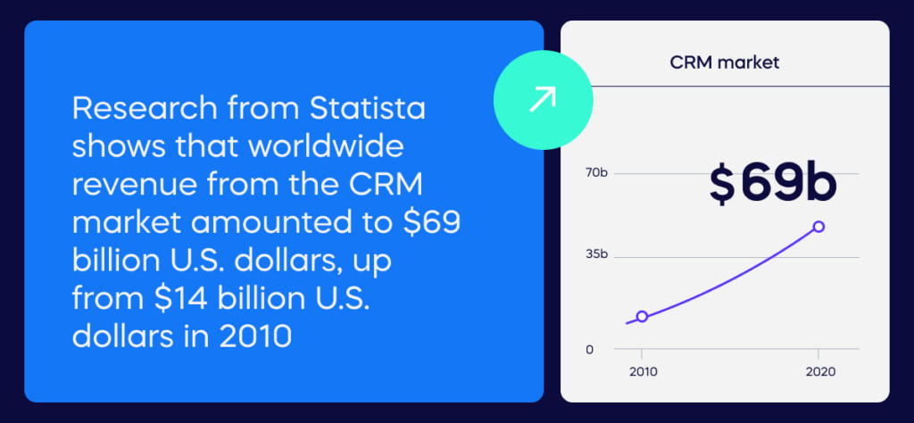 Research from Statista shows that worldwide revenue from the CRM (2)