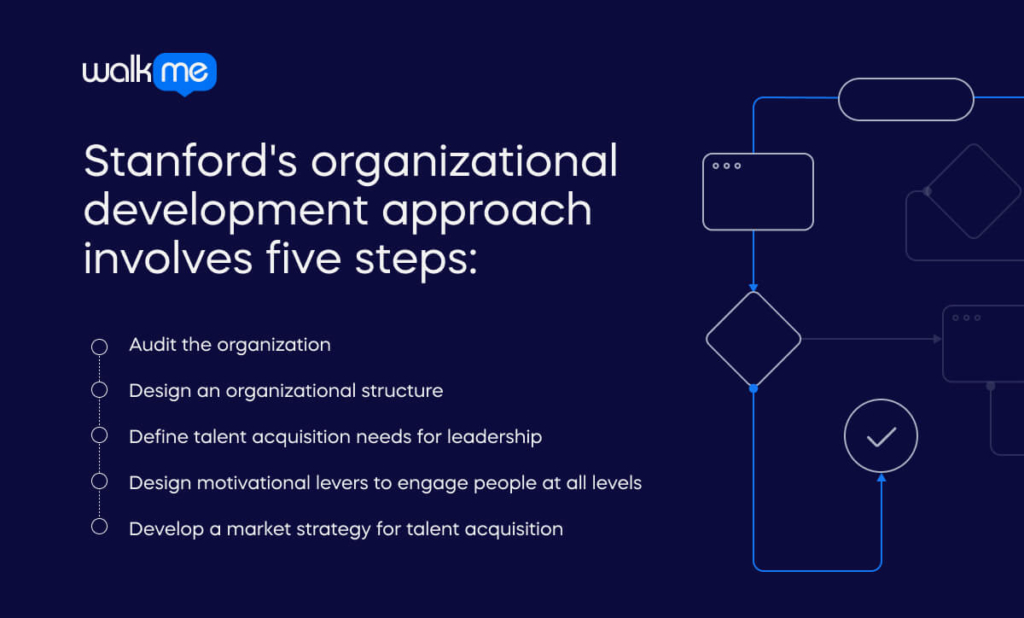 Stanford’s approach to organizational development, cited above, follows a five-step process_