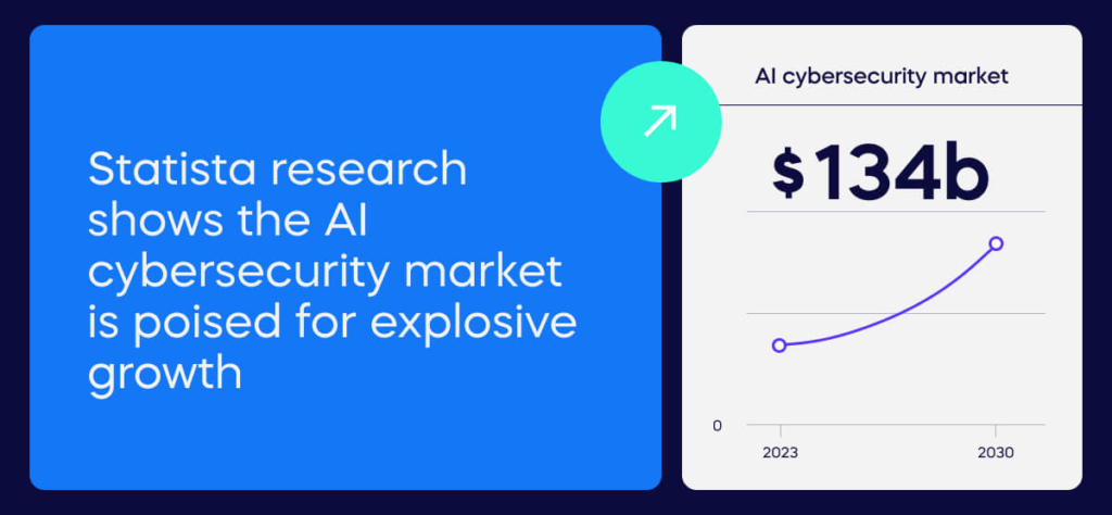 Statista research shows the AI cybersecurity market is poised for explosive growth (1)