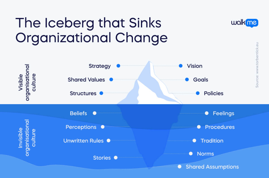 The Iceberg that Sinks Organizational Change