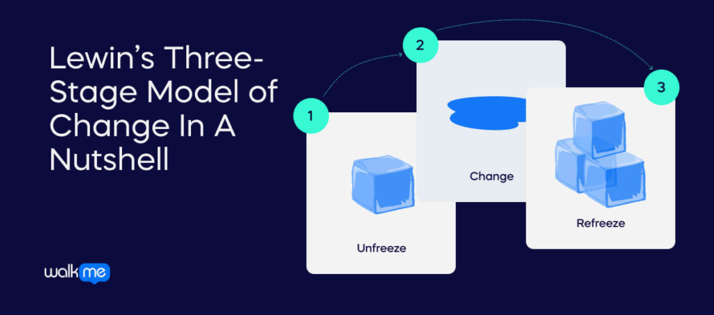 The three principles of Lewin’s model (1)