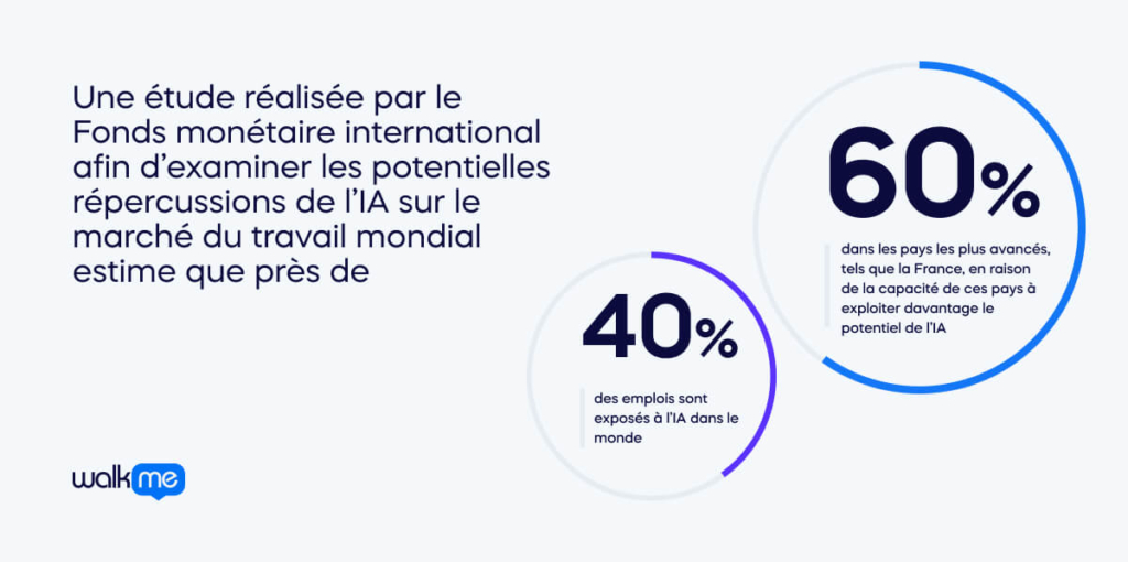 Une étude réalisée par le Fonds monétaire international afin d’examiner les potentielles répercussions de l’IA sur le marché du travail mondial estime que près de