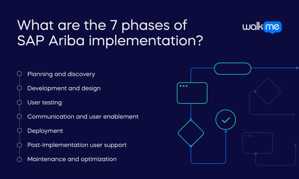 What are the 7 phases of SAP Ariba implementation_ (1) (1)