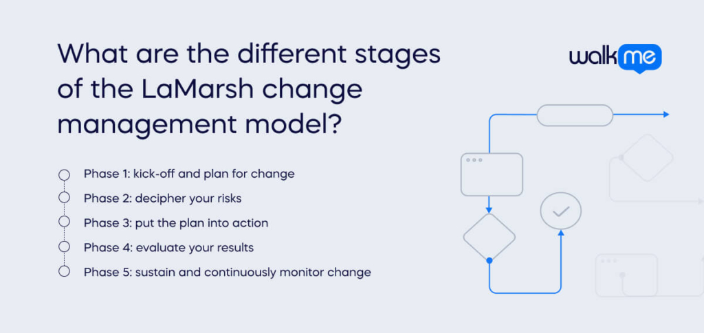 What are the different stages of the LaMarsh change management model_ (1)