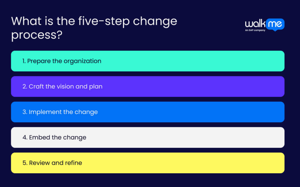 What is the five-step change process?