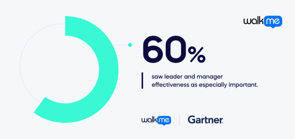 When Gartner surveyed HR leaders in 2023, they found that 60% saw leader and manager effectiveness as especially importan