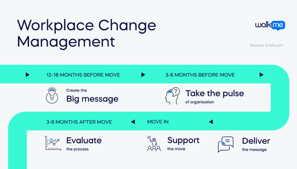 Workplace Change Management