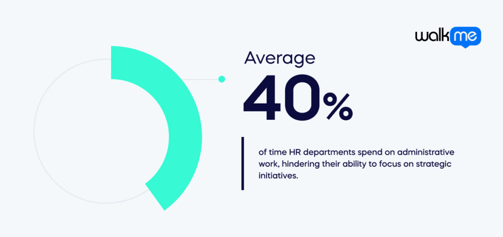 average 40% of time HR spend on administrative work